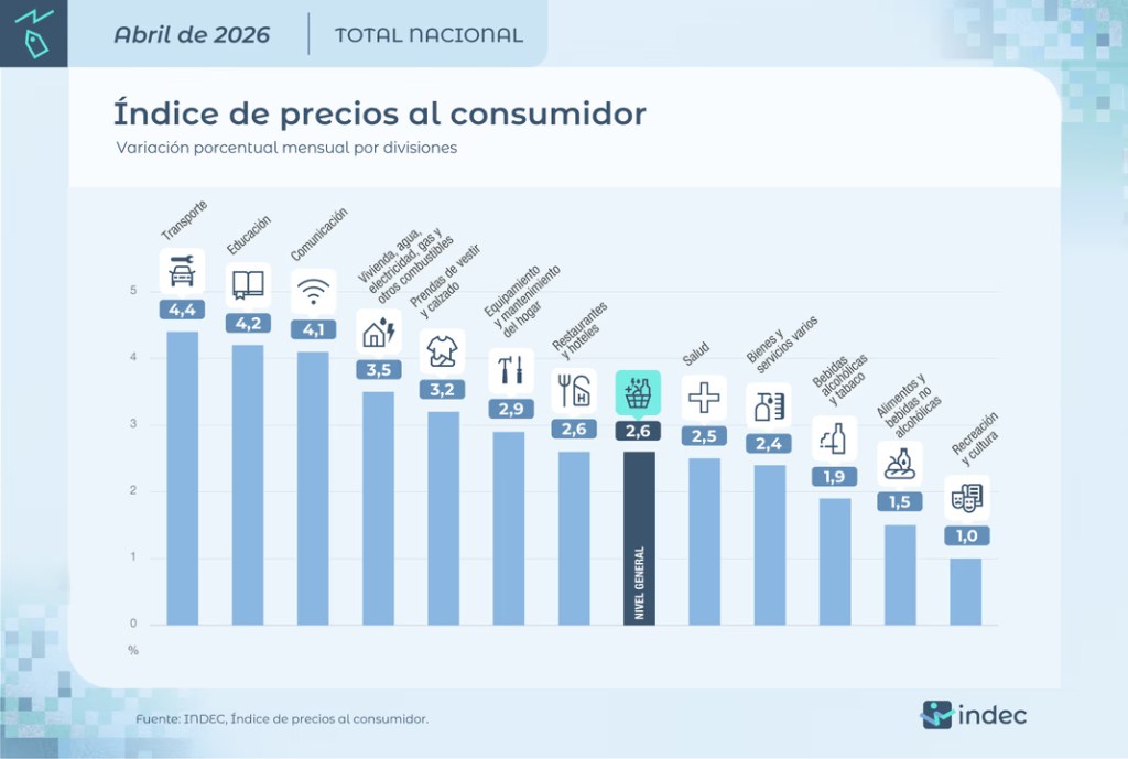 Abril en detalle: qué precios subieron más y cuáles tuvieron menor&nbsp;impacto